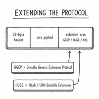Gnutella: A Protocol Outliving the World That Created It
